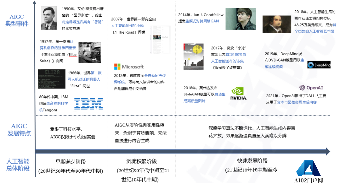 AIGC的“前世今生”——《人工智能生成内容（AIGC）白皮书》解读