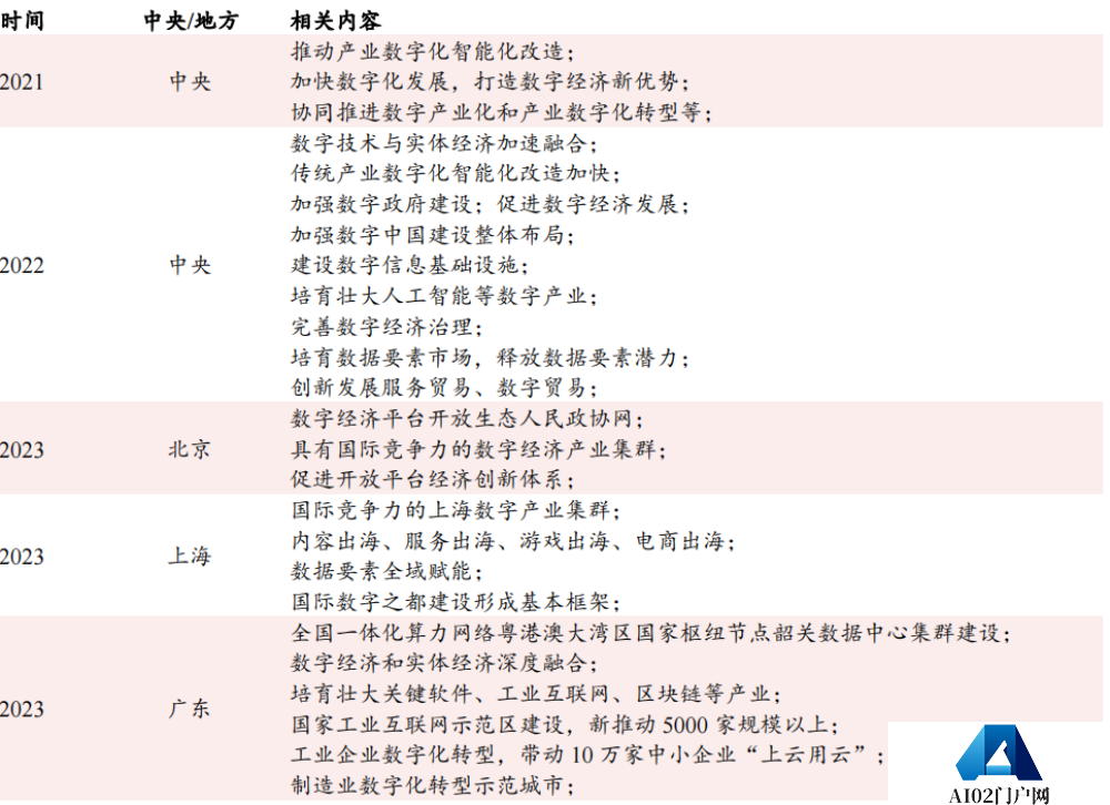 AIGC被持续关注，我国数字建设与信创产业备受鼓舞
