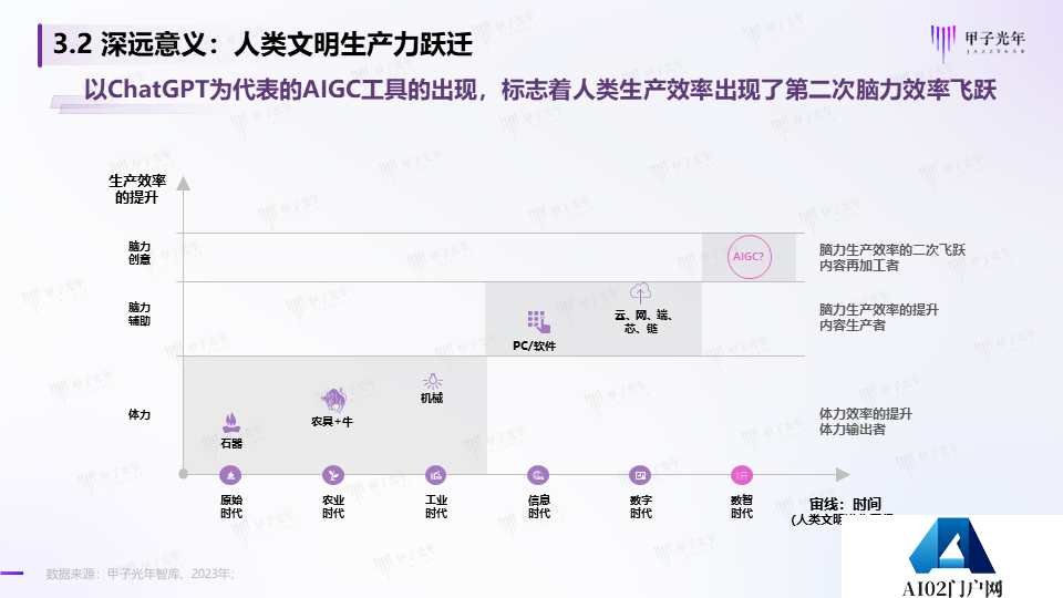 《2023AIGC市场研究报告及ChatGPT推动的变革趋势与投资机会》报告全文