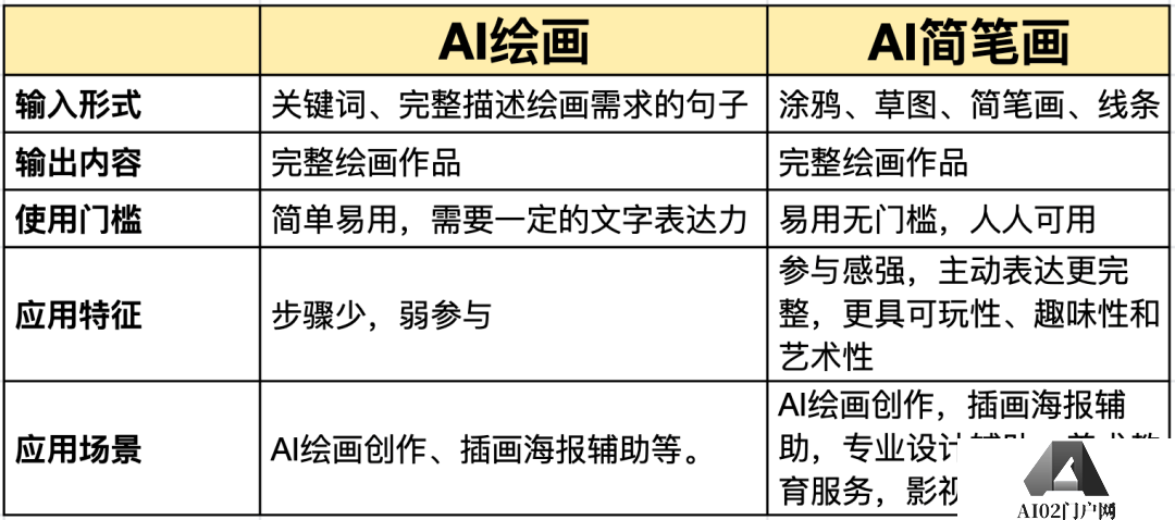 AI简笔画是什么？多家公司抢滩视觉AIGC，来看美图的