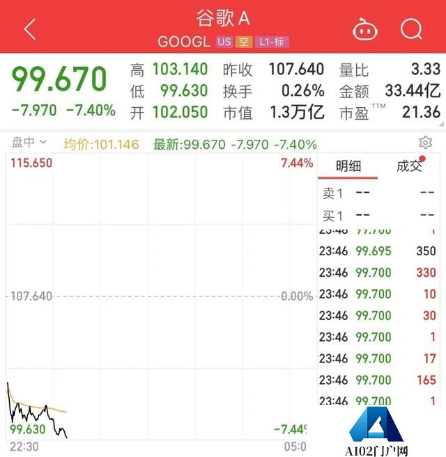 尴尬！谷歌AI聊天机器人答错问题，股价大跌7.4%，市值蒸发近7000亿