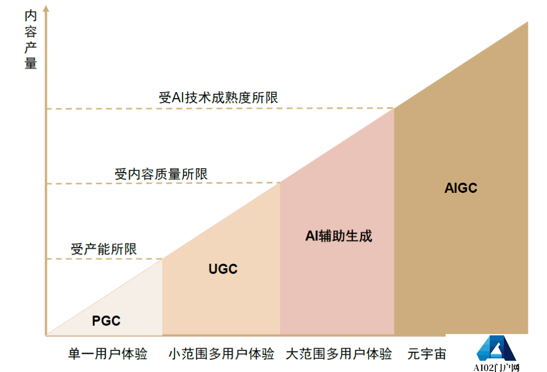转载CSDN | 被称为下一代风口的AIGC到底是什么？？