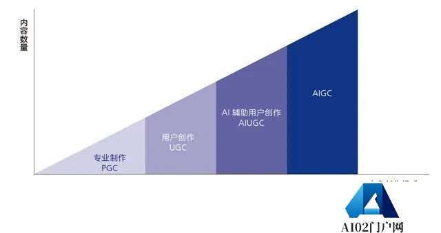 AIGC报告:数字内容迎全新变革,版权伦理问题值得关注 AIGC报告:数字内容迎全新变革,版权伦理问题值得关注