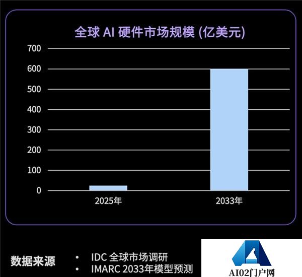 告别交互生硬、情感薄弱！重塑AI陪伴硬件互动体验