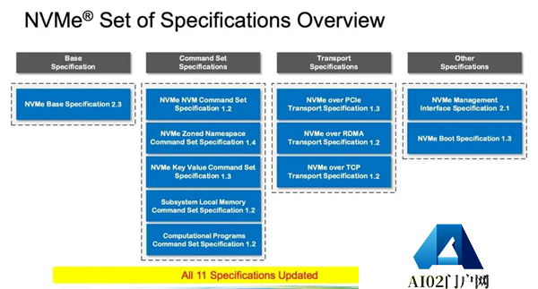 新一代NVMe2.3规范发布：涵盖11项更新内容！强化AI、提升可靠性