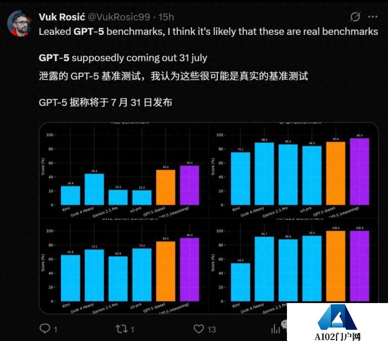 GPT-5基准测试泄露，被曝两天后发布？打Minecraft震撼开挂