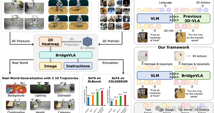 3D VLA新范式！CVPR冠军方案BridgeVLA，真机性能提升32%