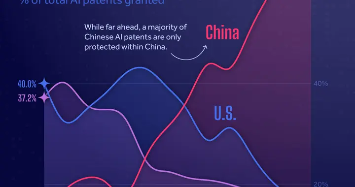 研究揭秘美国算力真相！中国全球AI专利Top1，但美国或以算力取胜
