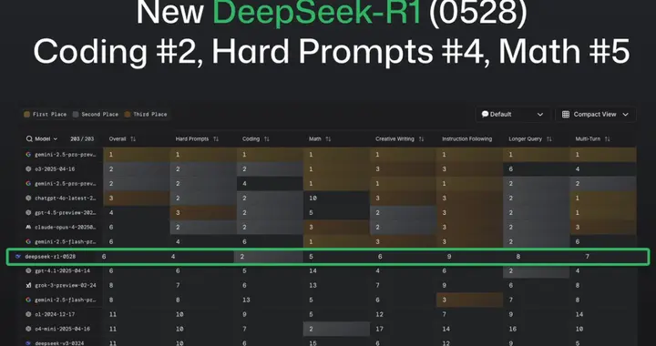 DeepSeek-R1编程问鼎，媲美Claude 4！2025 AI上半场战报来袭
