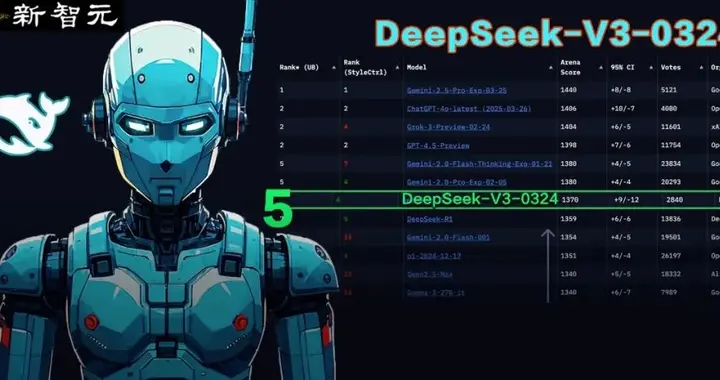 DeepSeek-V3击败R1开源登顶！杭州黑马撼动硅谷抹去1万亿市值神话
