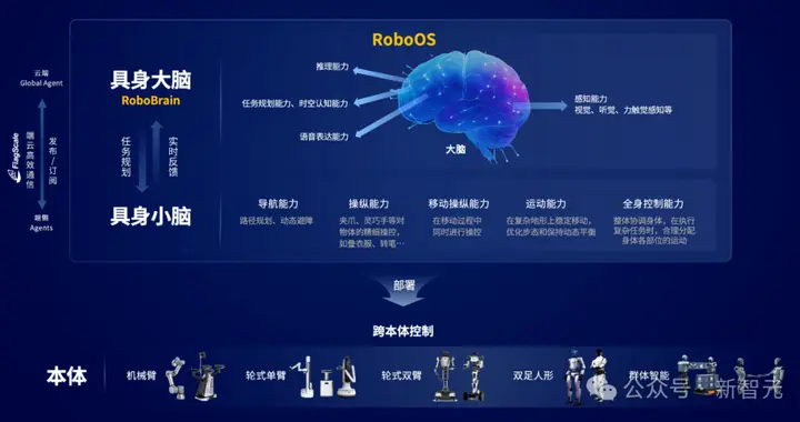 AI跨本体组队！智源首个跨本体具身大小脑协作框架+开源具身大脑