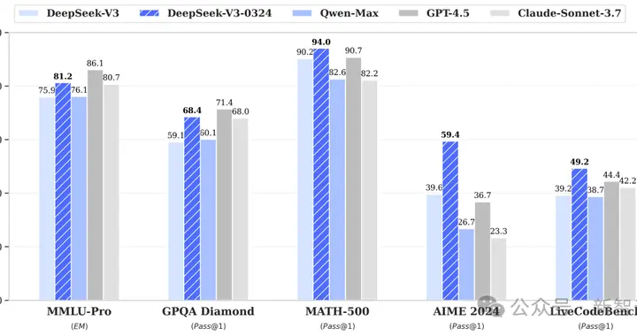 暴击GPT-4.5，DeepSeek-V3-0324官方报告出炉！系统提示全放出