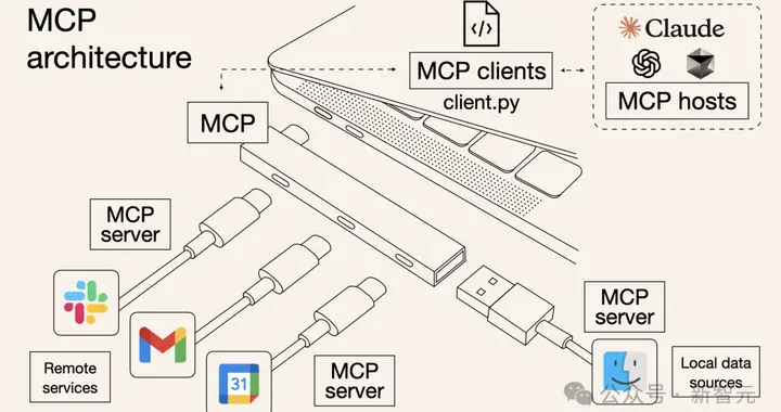 1次搭建完胜1亿次编码，MCP硅谷疯传！Anthropic协议解锁智能体
