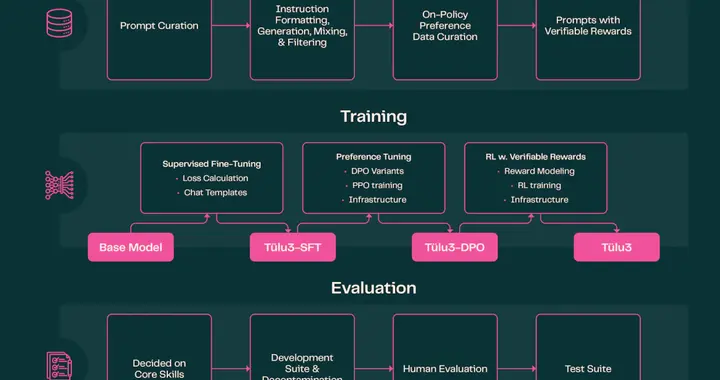 超越DeepSeek V3！Ai2再祭开源杀器Tülu 3，强化学习打破性能瓶颈