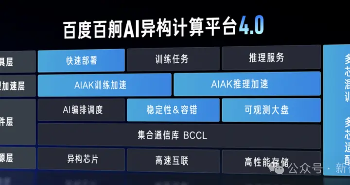 百度首个自研万卡集群点亮，上架DeepSeek直降3折全网最低！