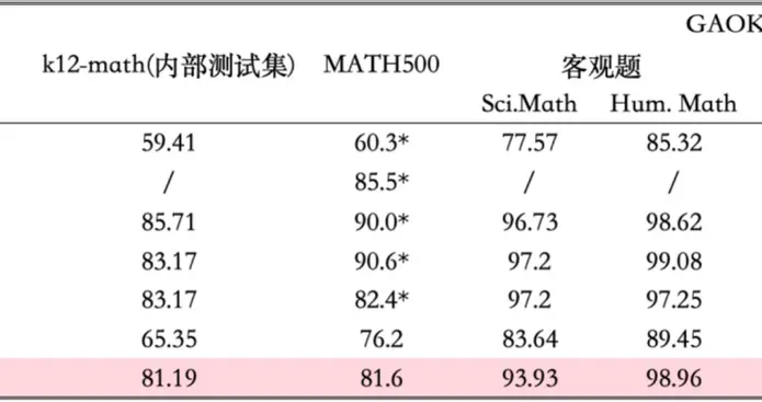 网易有道推出轻量级推理模型子曰-o1，更小规模实现更强推理效果