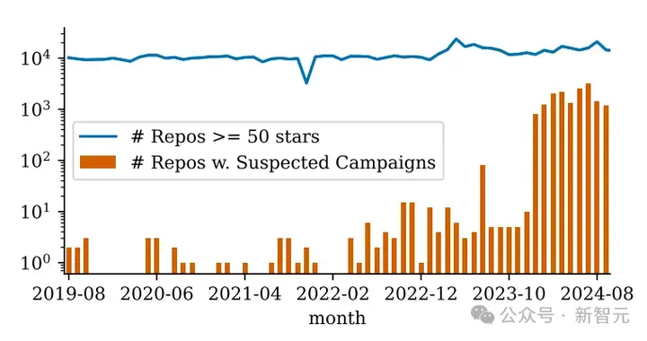 CMU等曝光GitHub地下产业链！450万个Star都是刷的