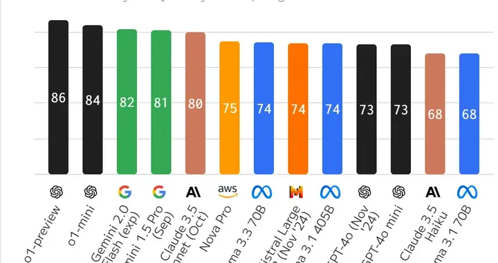 2024年人工智能年终总结报告｜Artificial Analysis