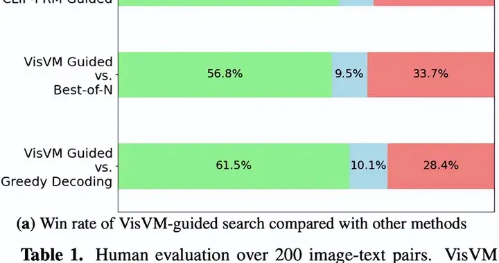 9大基准全面领先性能涨10.8%！视觉价值模型VisVM成图像描述新宠