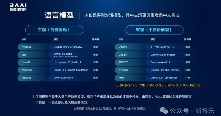 全球百模争霸国产大模型拿下多个冠军！智源FlagEval评测榜单出炉