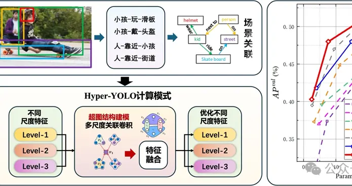 超图计算+目标检测！清华发布Hyper-YOLO用超图捕捉高阶视觉关联