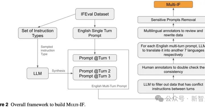 Meta发布多轮多语言基准Multi-IF：覆盖8种语言，超4500种任务