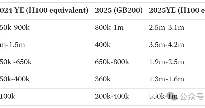 全球五大巨头GPU总量曝光！2025年等效H100或超1240万块
