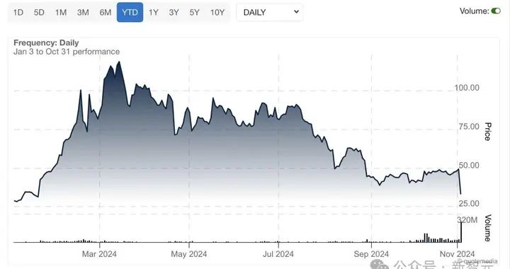 审计公司怒交辞职信，超微电脑一夜暴跌33%，一夜蒸发近95亿美元
