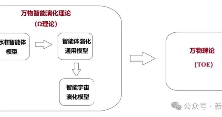宇宙竟是一个智能体？万物智能演化Ω理论，探索宇宙终极之迷