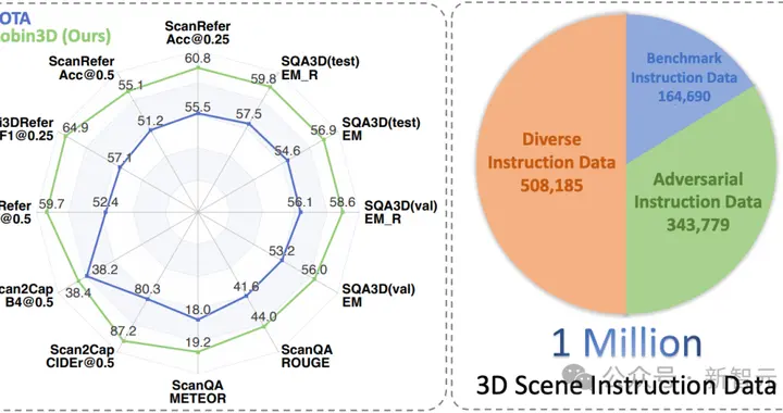百万鲁棒数据训练，3D场景大语言模型新SOTA！IIT等发布Robin3D