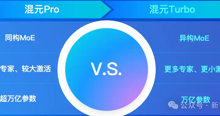 腾讯最新万亿参数异构MoE上线，技术细节曝光！权威评测国内第一