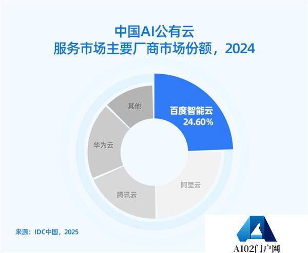 IDC报告：百度智能云连续六年居中国AI公有云市场第一