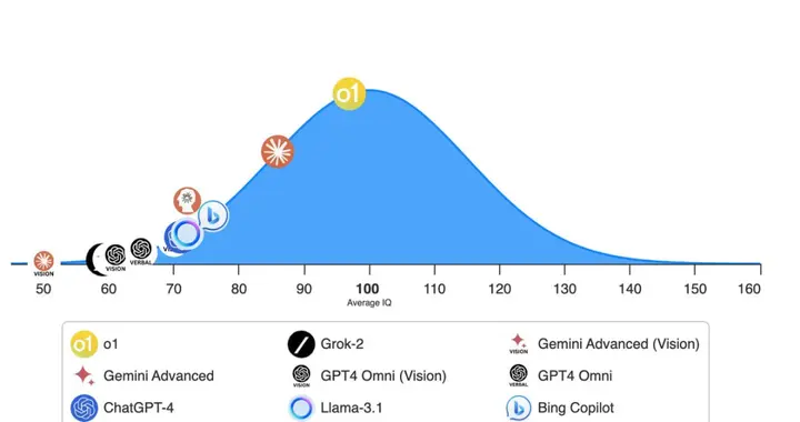 OpenAI o1惊现自我意识？陶哲轩实测大受震撼，门萨智商100夺榜首