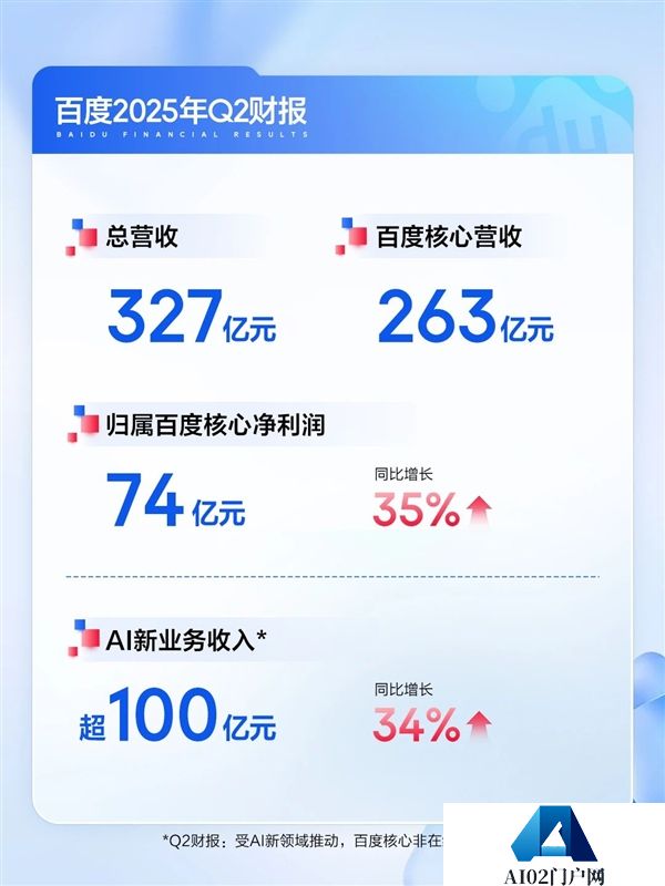 百度发布2025Q2财报：AI收入超100亿核心净利润大增35%