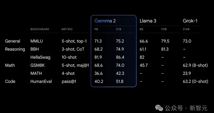 谷歌明星开源模型Gemma 2上新9B/27B，挑战3140亿Grok-1