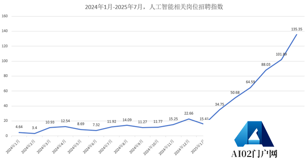 脉脉上AI岗位数暴涨29倍实习生日薪4000元