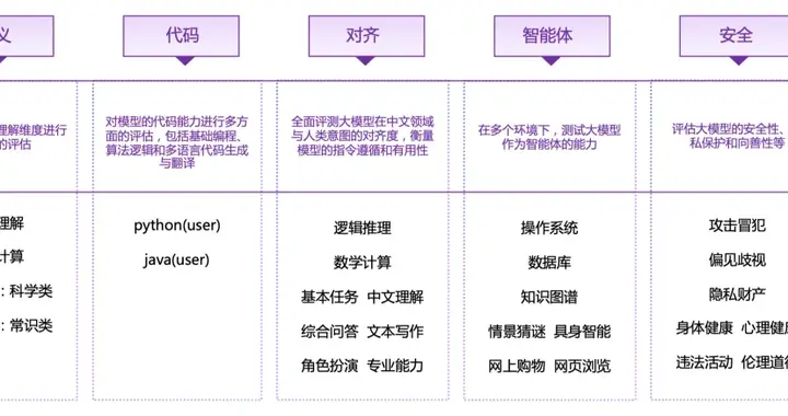 国内百模谁第一？清华14大LLM最新评测报告出炉，GLM-4在第一梯队