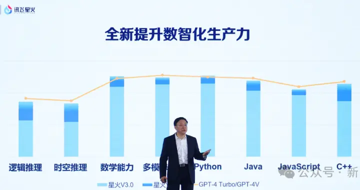 讯飞星火V3.5整体接近GPT-4 Turbo！首个13B开源大模型发布