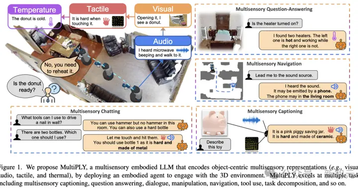 触摸汉堡辨冷热，首次拥有类人感官！3D多模态交互具身智能大模型
