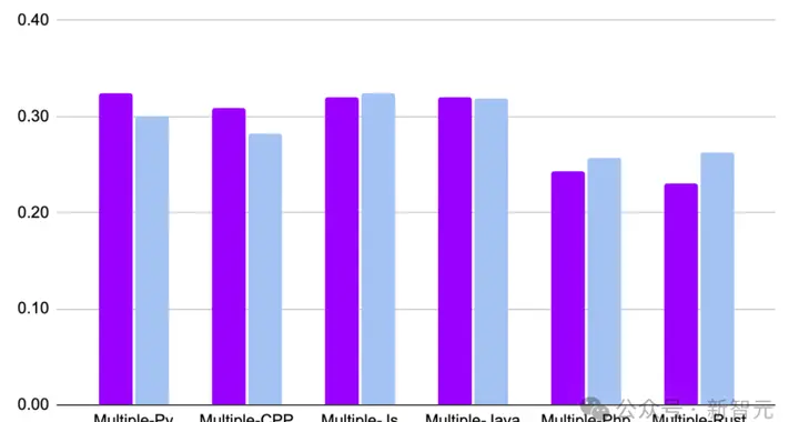 Stability AI发布新代码模型Stable Code 3B！媲美70亿Code Llama