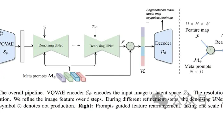 扩散模型图像理解力刷新SOTA！字节复旦团队提出全新元提示策略