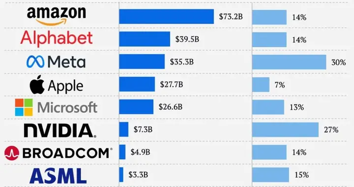 美国科技巨头研发狂烧2020亿刀！亚马逊732亿第一，Meta占比最高