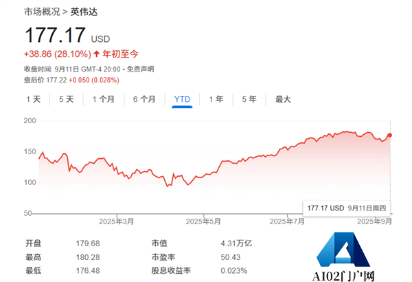 “AI之王”当之无愧！英伟达“最大空头”倒戈上调评级：还能再涨19%